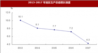 2017年内蒙古锡林郭勒盟地区生产总值比上年增长4.3%