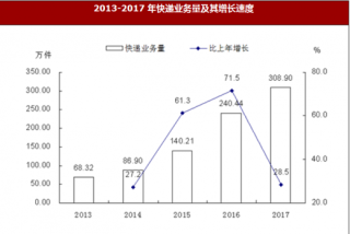 2017年内蒙古锡林郭勒盟交通、邮电与旅游市场运行情况