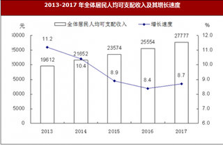 2017年内蒙古锡林郭勒盟居民人均可支配收与社会保障情况分析