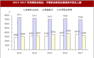 2017年内蒙古锡林郭勒盟文体教育与卫生机构情况分析