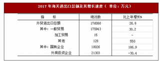 2017年山西省晋中市海关进出口总额176086万元