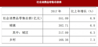 2017年内蒙古通辽市国内贸易与对外经济情况分析