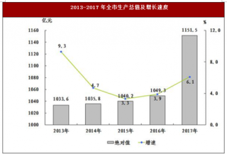 2017年山西省晋城市生产总值与财政收入情况分析