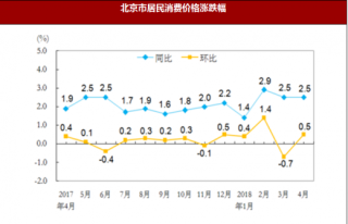 2018年4月北京市居民消费价格总水平同比上涨2.5%