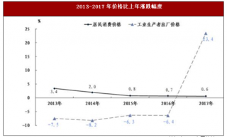2017年山西省晋城市居民消费价格与农业市场情况