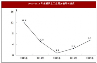 2017年山西省晋城市工业与建筑业市场运行情况