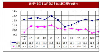 2018年1-2月四川实现社会消费品零售总额2829.0亿元