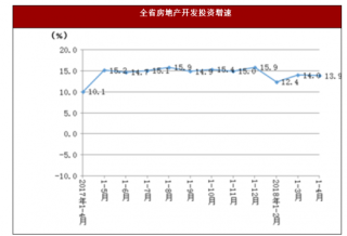 2018年1-4月湖南省房地产开发投资同比增长13.9%