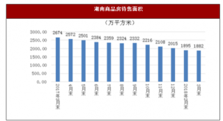2018年一季度湖南省商品房待售、施工及新开工面积情况分析