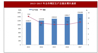 2017年湖南省娄底市实现地区生产总值1544.98亿元