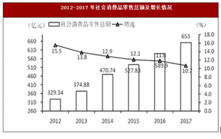 2017年湖南省永州市社会消费品零售、旅游与进出口情况分析