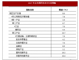 2017年湖南省株洲市地区生产总值比上年增长8%