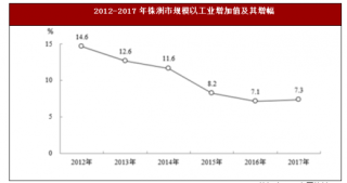 2017年湖南省株洲市工业与建筑业市场情况