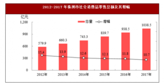 2017年湖南省株洲市国内贸易与对外经济情况分析