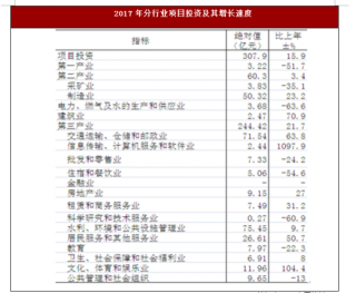 2017年湖南省张家界市固定资产投资总量351.3亿元