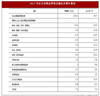 2017年湖南省張家界市社會消費品零售總額219.2億元