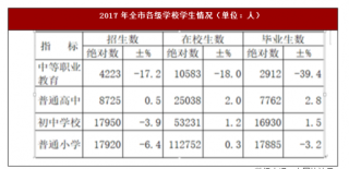 2017年湖南省张家界市交通邮电、教育与科学技术情况分析