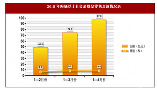 2018年1-4月黑龍江省大慶市限額以上社會消費品零售總額實現(xiàn)97.0億元