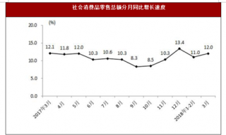 2018年1-3月份重庆社会消费品零售总额情况分析