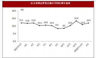 2018年1-3月份重慶社會消費品零售總額情況分析