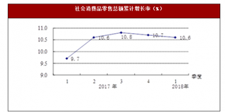 2018年1-4月河北省限额以上企业（单位）消费品零售额与固定资产投资情况分析