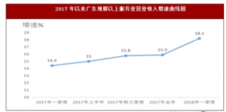 2018年一季度广东规模以上服务业实现营业收入5926.4亿元
