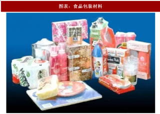 2018年中国食品包装材料行业主要分类及其应用分析（图）