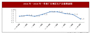 2018年一季度广东实现地区生产总值增幅同比回落0.8个百分点