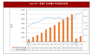 2018年一季度广东房地产开发企业共完成投资2462.38亿元