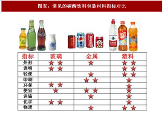 2018年中国碳酸饮料包装材料主要分类及其优缺点分析（图）