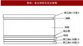 2018年中国液态奶复合纸包装材料行业热封力学性能分析（图）