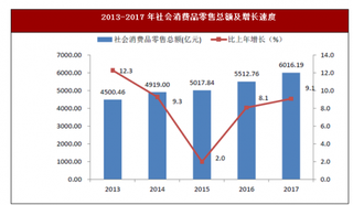 2017年廣東省深圳市社會消費品零售總額6016.19億元