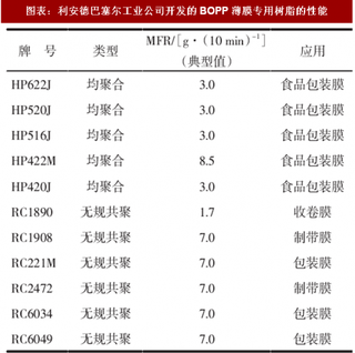 2018年中国BOPP薄膜专用树脂行业研发现状与应用进展分析（图）