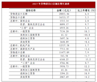 2017年广东省深圳市货物进出口总额及增长速度情况