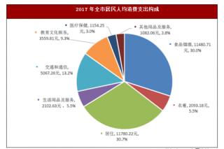 2017年广东省深圳市人民生活与社会保障情况分析
