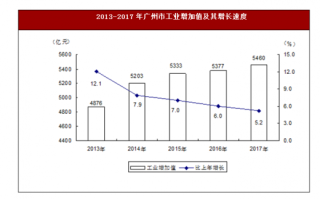 2017年广东省广州市工业与建筑业市场运行情况