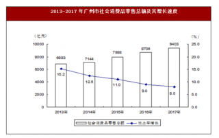 2017年广东省广州市国内贸易与金融业市场运行情况