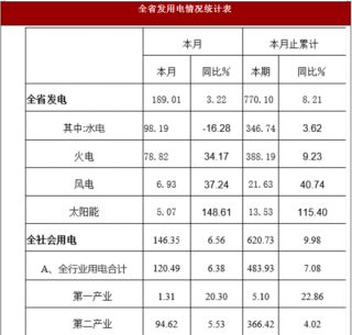 2018年4月湖北省发电量增长3.22%