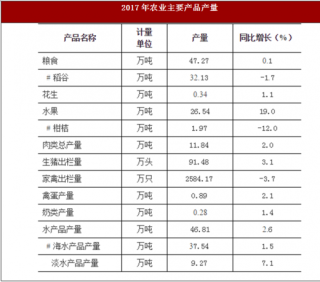 2017年广东省汕头市农业、工业与建筑业市场运行情况