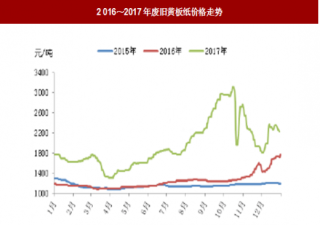 2018年我国废纸行业价格走势现状及进出口情况分析（图）
