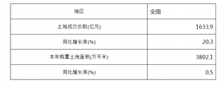 2018年1-3月全国土地开发成交价与土地购置面积情况统计