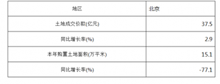 2018年1-3月北京土地开发成交价与土地购置面积情况统计