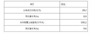 2018年1-3月河北土地开发成交价与土地购置面积情况统计