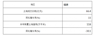 2018年1-3月福建土地开发成交价与土地购置面积情况统计