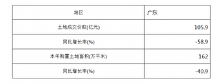 2018年1-3月广东土地开发成交价与土地购置面积情况统计