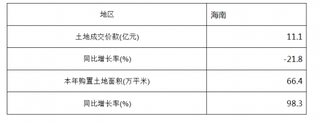 2018年1-3月海南土地开发成交价与土地购置面积情况统计