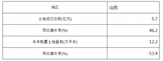 2018年1-3月山西土地开发成交价与土地购置面积情况统计