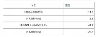 2018年1-3月江西土地开发成交价与土地购置面积情况统计