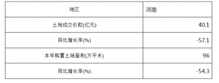 2018年1-3月河南土地开发成交价与土地购置面积情况统计