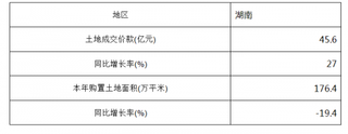 2018年1-3月湖南土地开发成交价与土地购置面积情况统计